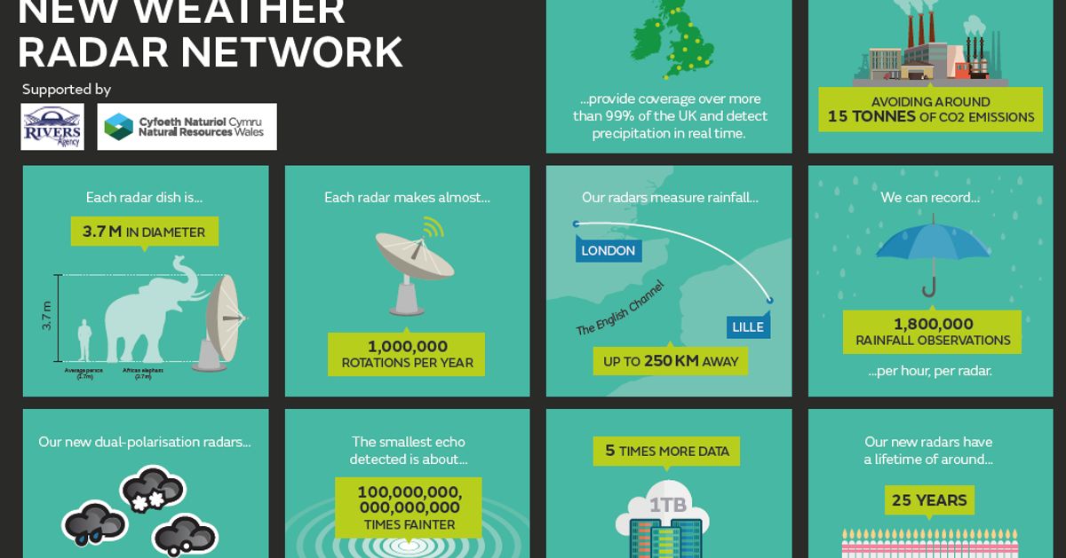 Picturing The Weather Using The Latest Radar Technology